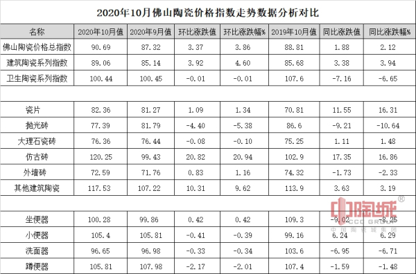 2020年10月佛山陶瓷價格指數走勢點評分析對比